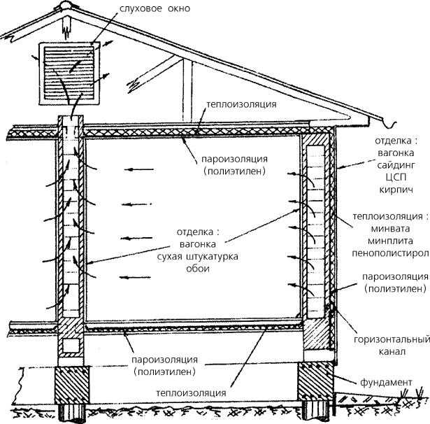 Зачем нужна вентиляция в деревянном доме?