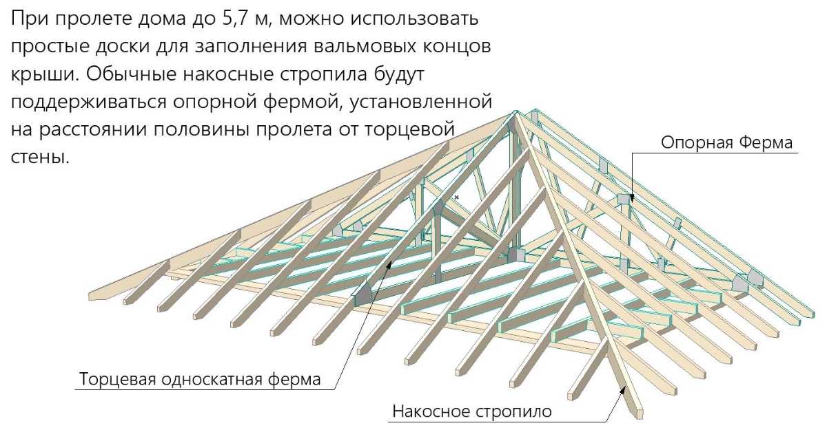 Четырехскатная крыша, стропильная система: чертежи