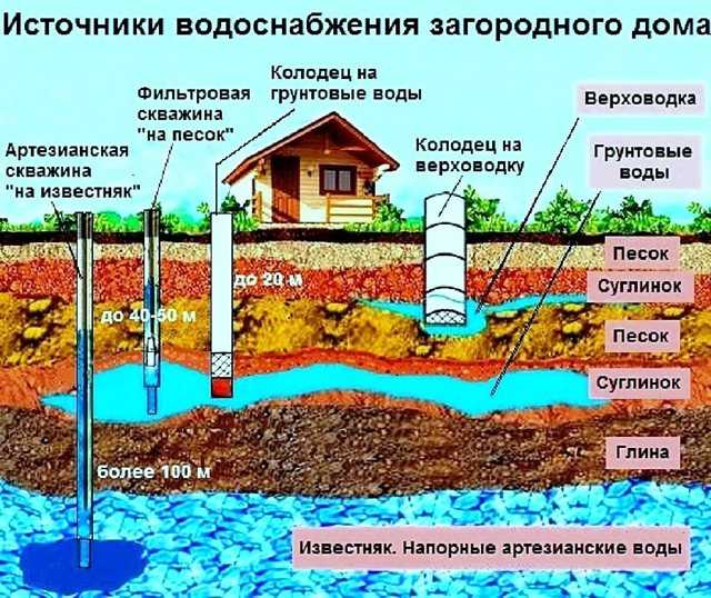 Поиск подземных вод на участке — самые эффективные методы