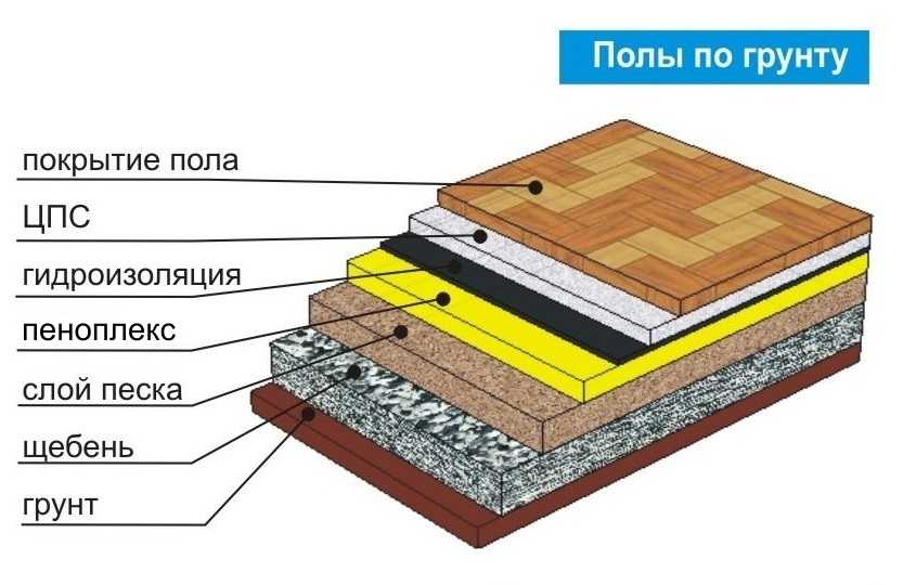 Как утеплить пол в частном доме: способы утепления, утепляем бетонный и деревянный пол на даче своими руками