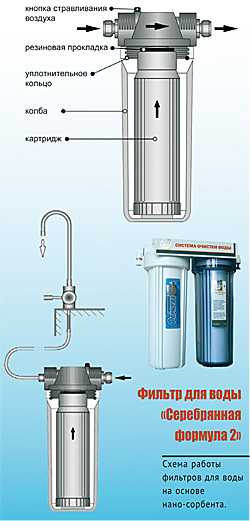 Тонкости процесса очистки воды из скважины