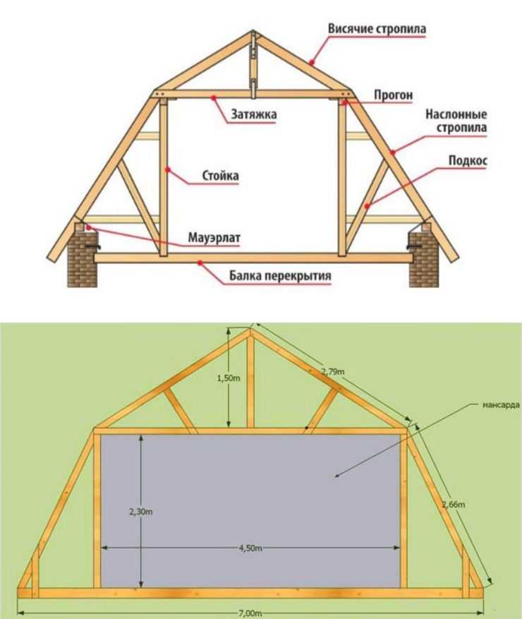 Мансардная крыша своими руками: как построить и утеплить