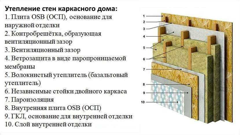 Как утеплить стену в квартире изнутри гипсокартоном: материалы и технология