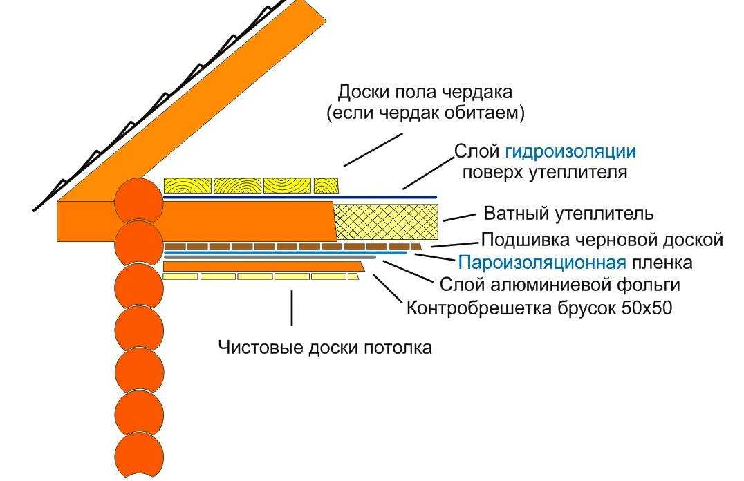 Технология утепление крыши изнутри минеральной ватой, видео