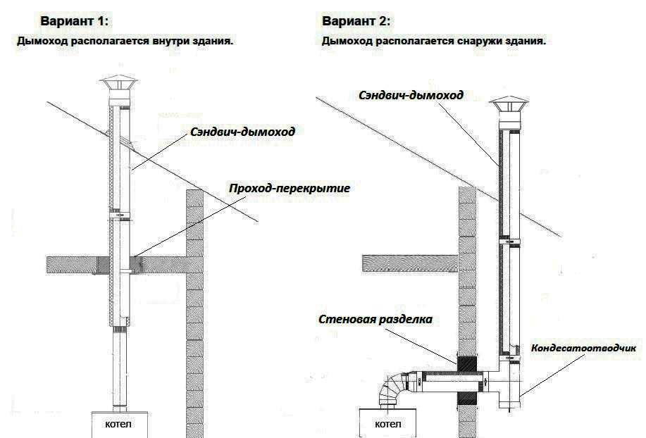 Дымоход для газового котла: особенности устройства и требования для газовых котлов