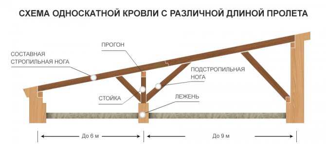 Односкатная крыша своими руками: как сделать устройство инструкция + монтаж конструкции