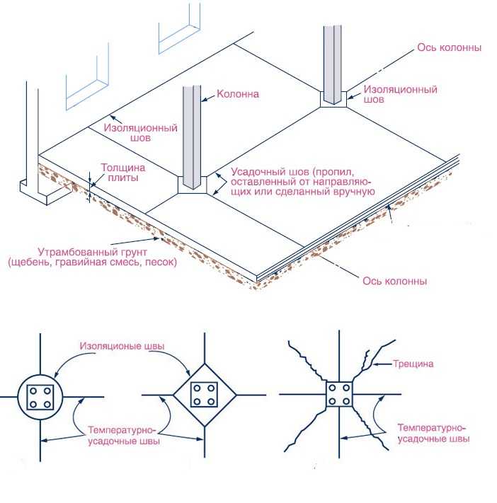 Деформационные швы в бетонных полах: требования, разновидности, устройство
