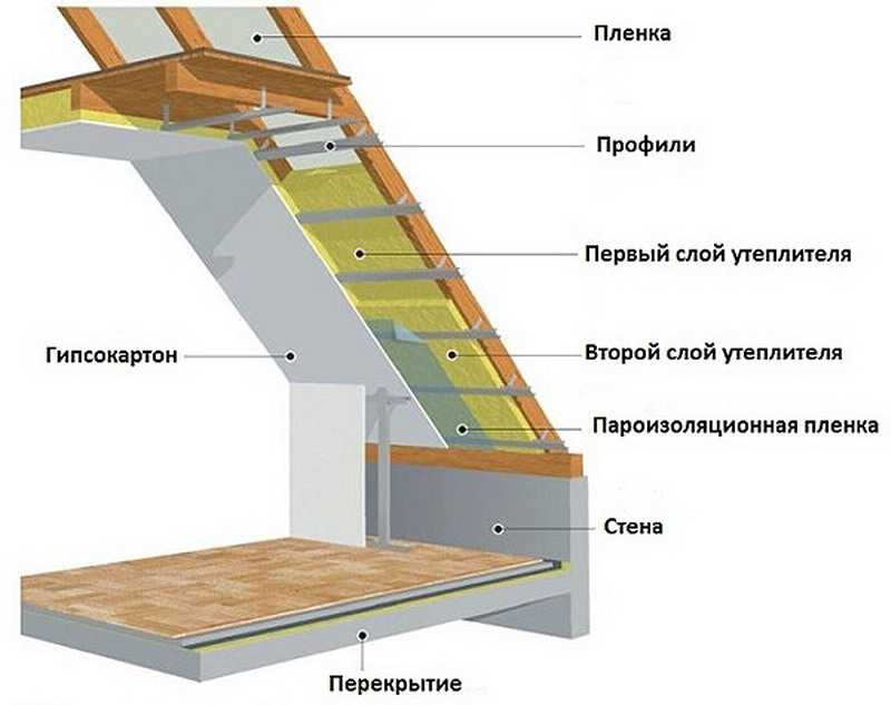 Утепление крыши деревянного дома: видео-инструкция по монтажу своими .