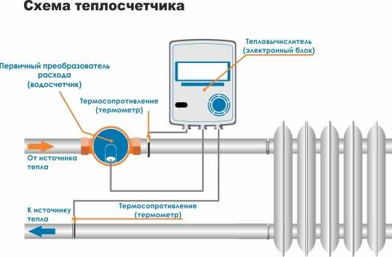Счётчик на отопление в квартиру: где установить и какой вариант выбрать Основные преимущества использования Особенности монтажа и правовая сторона вопроса Стоимость приборов