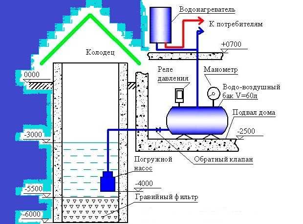 Водоснабжение частного дома из колодца: пошаговая инструкция