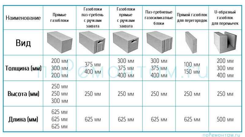 Калькулятор расчёта количества пеноблоков для строительства дома