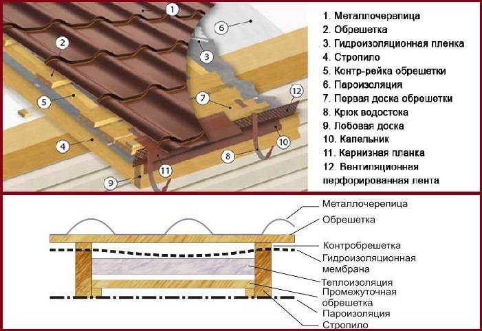 Обрешетка крыши под металлочерепицу - теория и практика от выбора доски до процесса монтажа, как правильно сделать