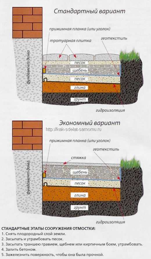 Отмостка защищает фундамент от влаги Узнайте чем конструкция из брусчатки лучше бетонной и как сделать отмостку из тротуарной плитки