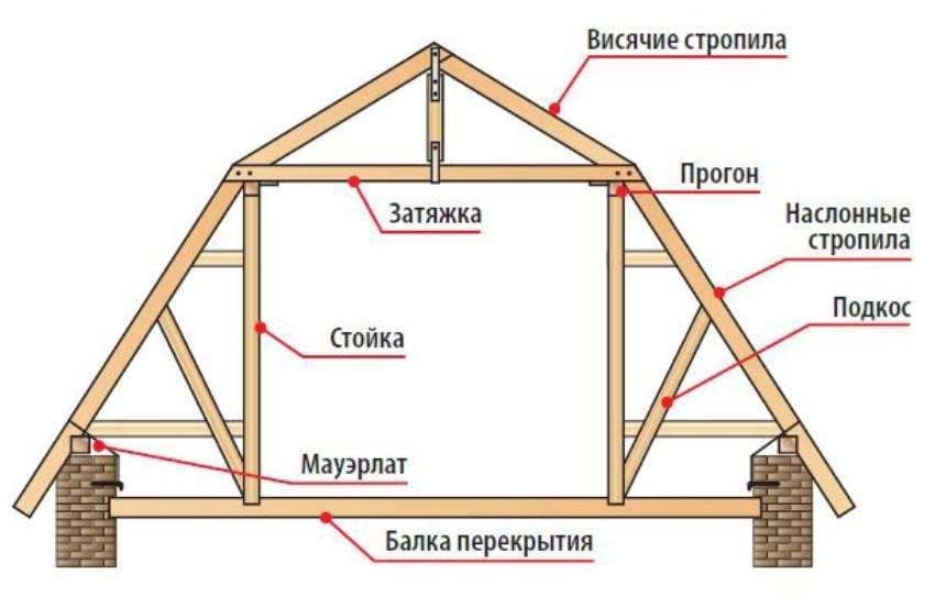 Мансарда своими руками (76 фото): как построить мансардную крышу, изготовление своими руками и этапы строительства