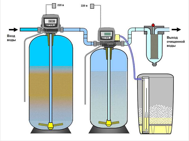 Очистка воды от железа из скважины своими руками фильтр для обезжелезивания