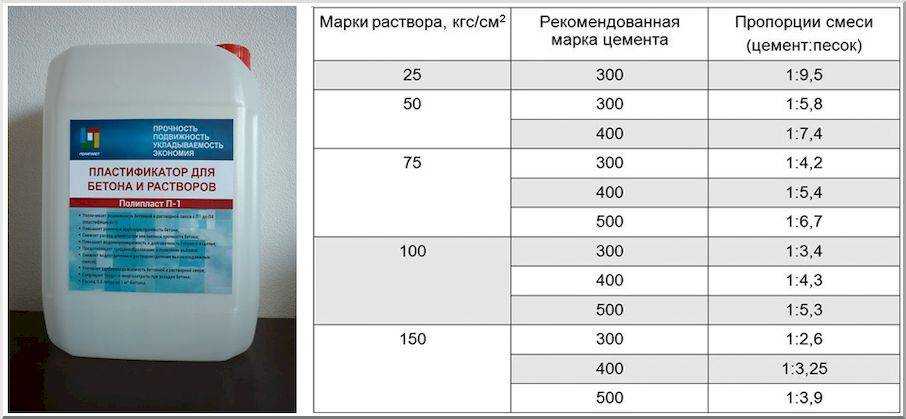 Бетон для стяжки – состав и пропорции раствора для стяжки пола