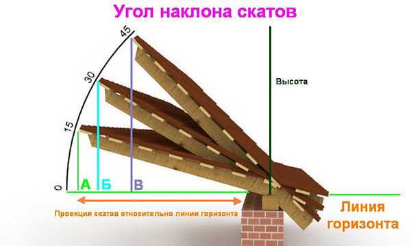 Как рассчитать угол наклона крыши и получить надежную конструкцию?