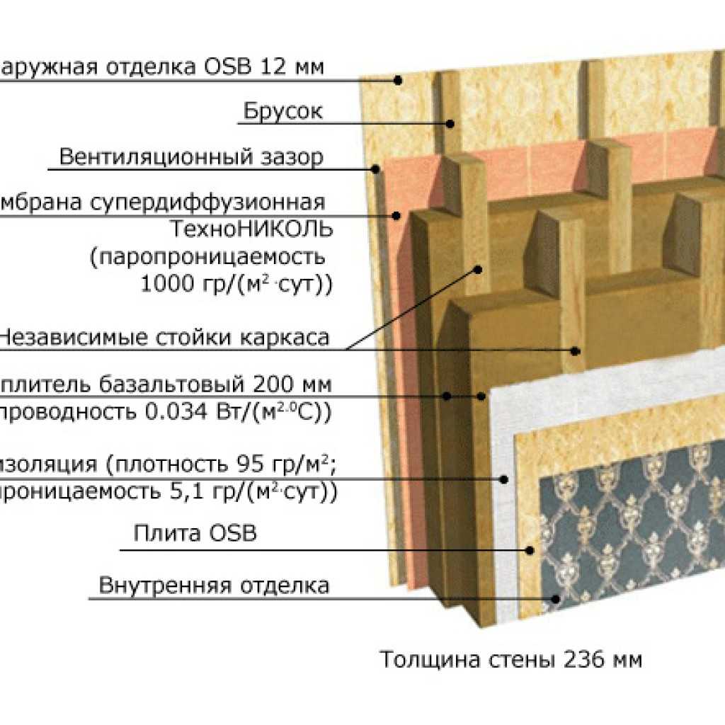 Пирог стены каркасного дома: устройство, схема монтажа