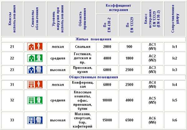 Классификация линолеума: марки, маркировка и чем отличается