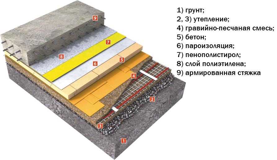 Гидроизоляция бетонного пола по грунту