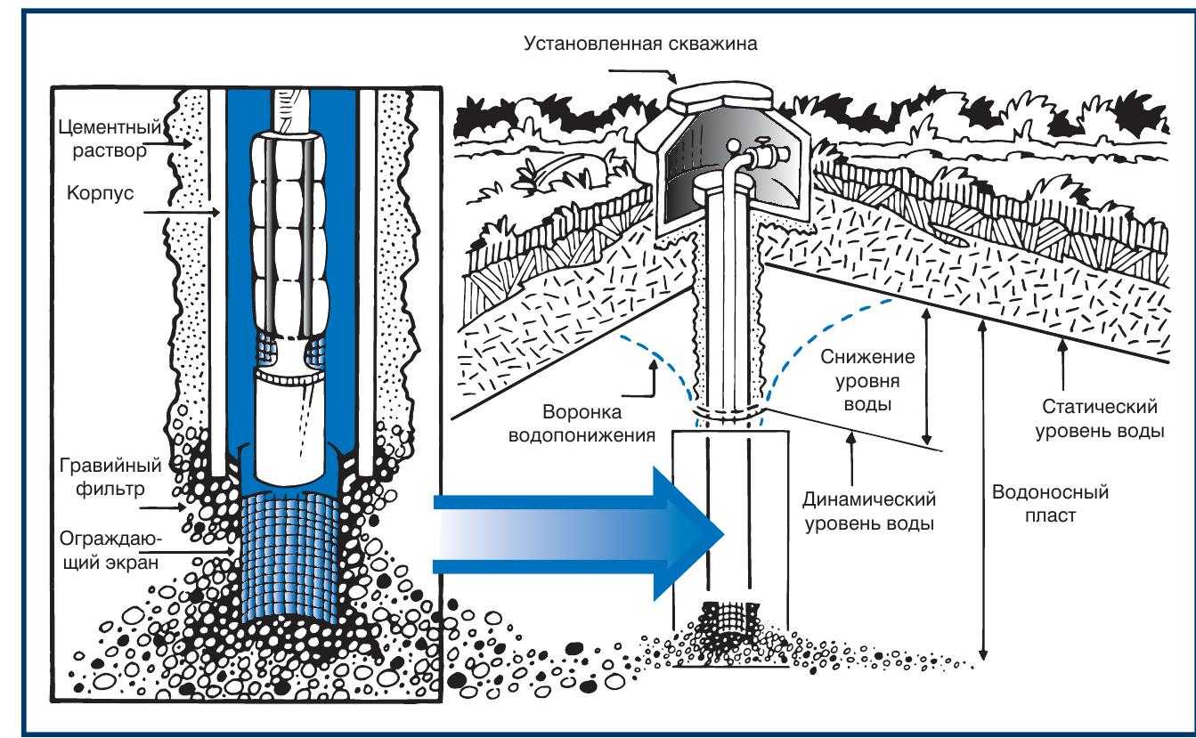 Автономное водоснабжение: что лучше скважина или колодец