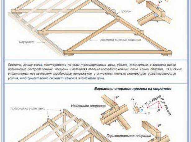 Каркасная крыша: устройство стропильной системы, расчёт и установка конструкции