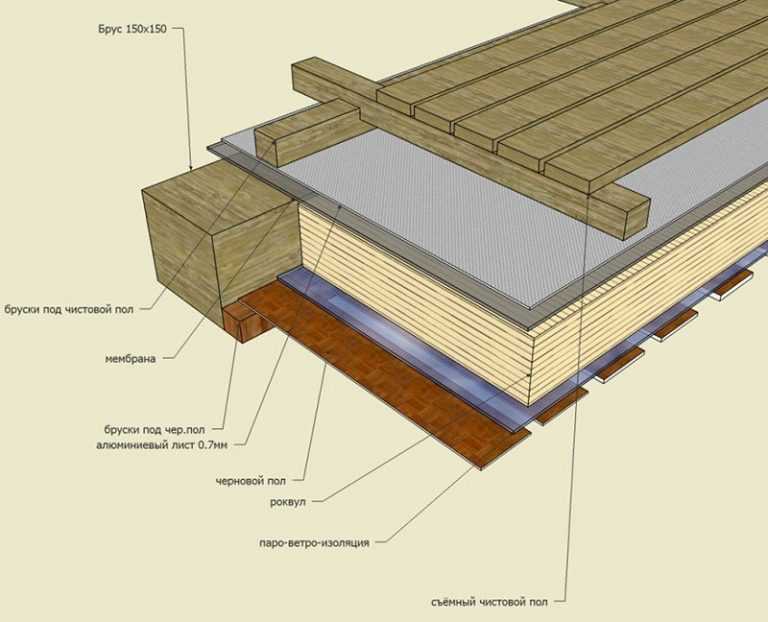 Монтаж пола в бане: выбор и обработка древесины, советы и рекомендации по устройству