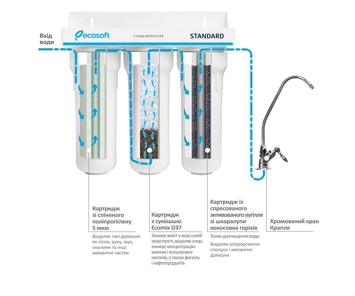 Проточный фильтр для воды: технические характеристики и особенности устройства