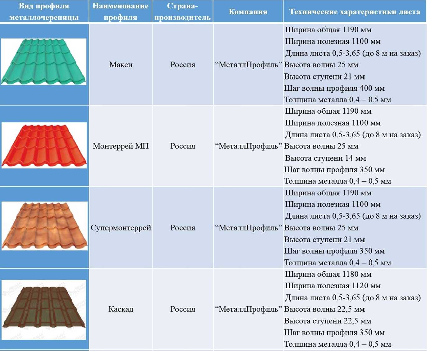 Виды металлочерепицы: классификация в зависимости от основы формы профиля типа покрытия Металлочерепица:технические характеристики и описание преимуществ