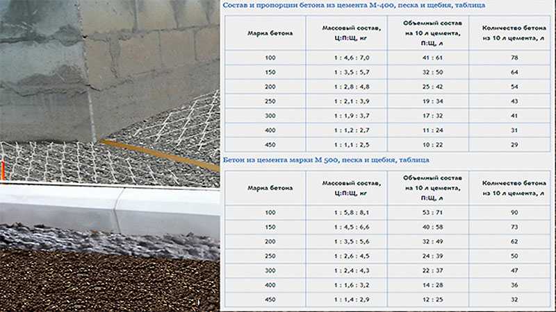 Плотность цемента кг м3 таблица