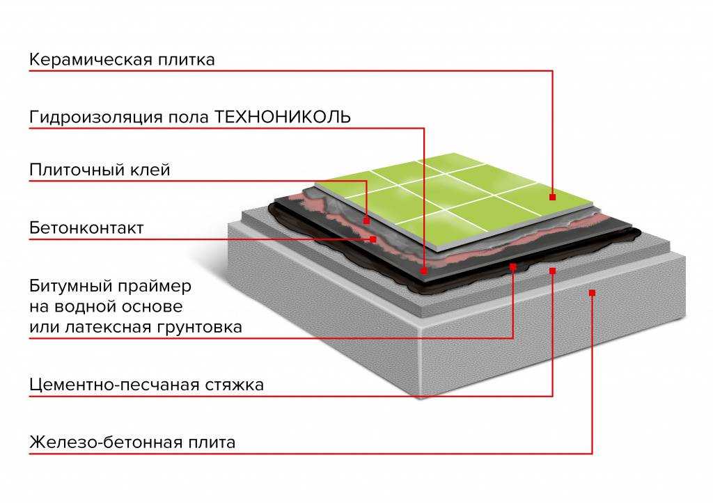 Как сделать гидроизоляцию пола