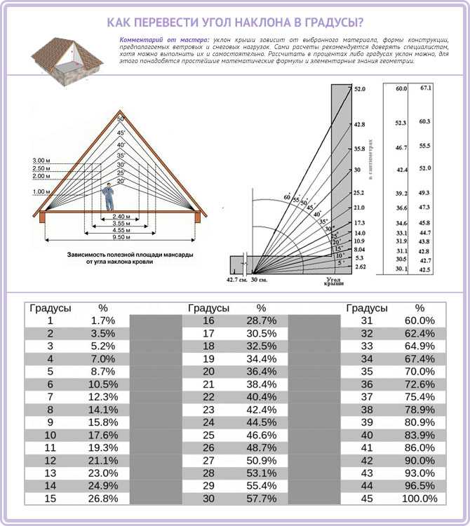 Как пристроить к двухскатной крыше односкатную крышу чертежи схемы? - строим сами