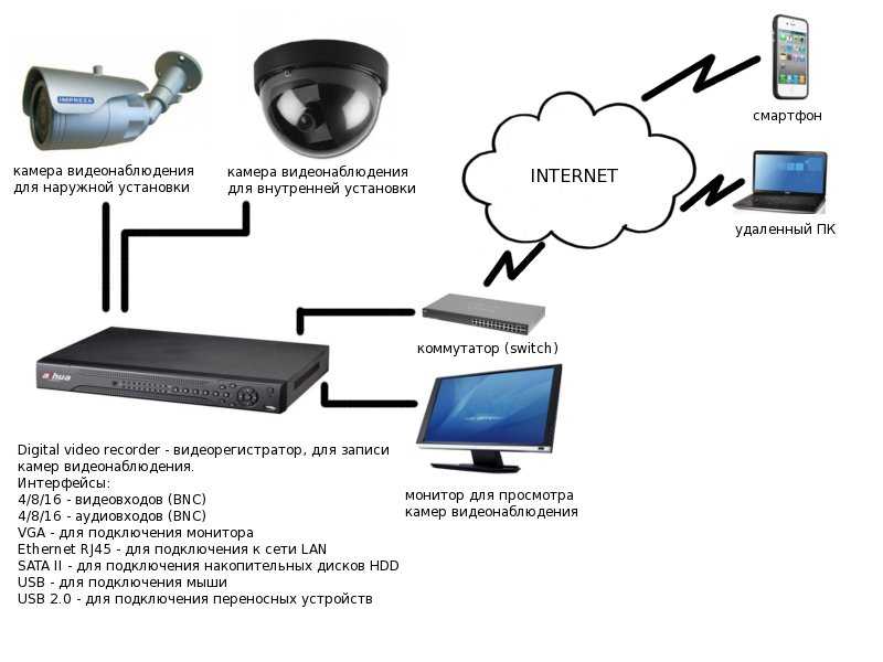 Камеры аналогового видеонаблюдения: особенности подключения, принцип работы системы, сравнение с ip