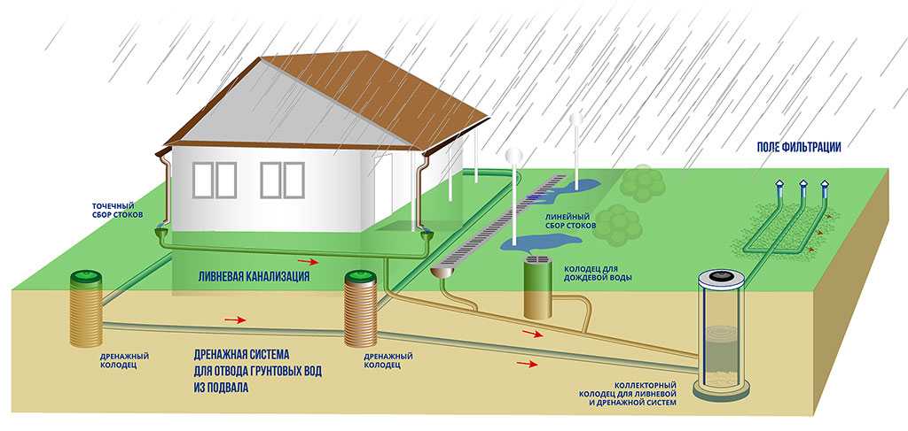 Как выбрать и установить дождеприемники для ливневой канализации – теория и практика