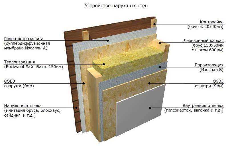 Каркасные дома материал стен: устройство и толщина, виды внешней облицовки, внутренняя отделка стен