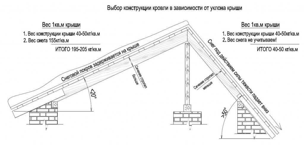 Как рассчитать угол наклона крыши - полная инструкция