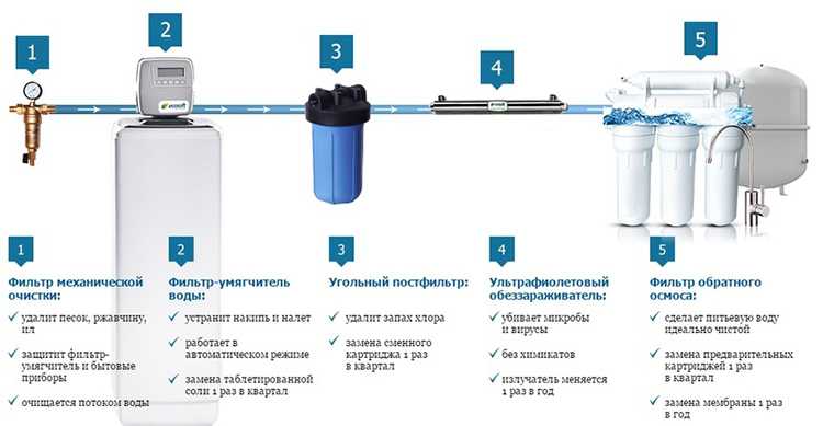Какие проточные фильтры для воды лучше и чем они отличаются?