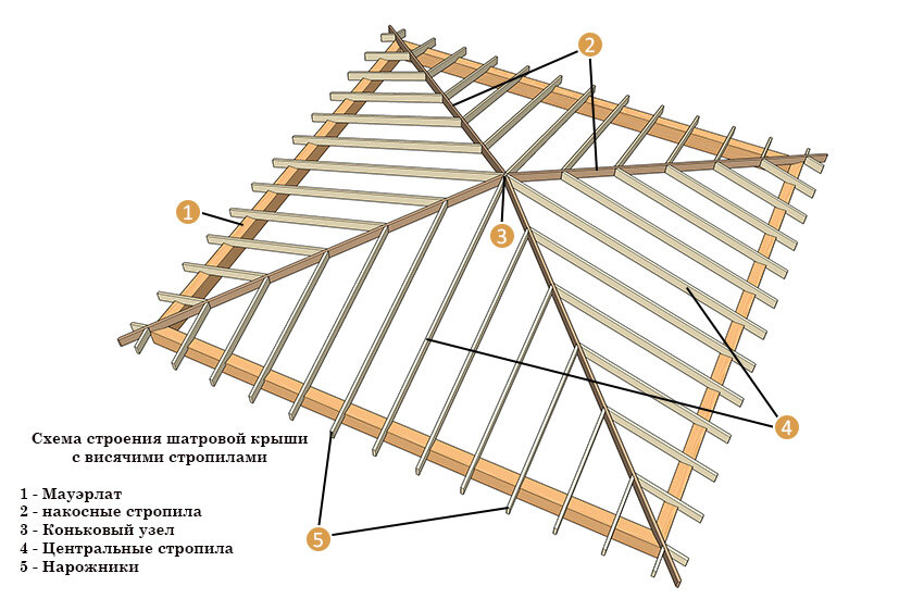 Вальмовая крыша – стропильная система и ее виды, чертежи, монтаж своими руками
