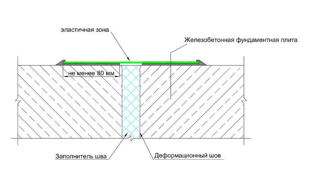 Деформационные швы в бетонных полах: устройство, заполнение
