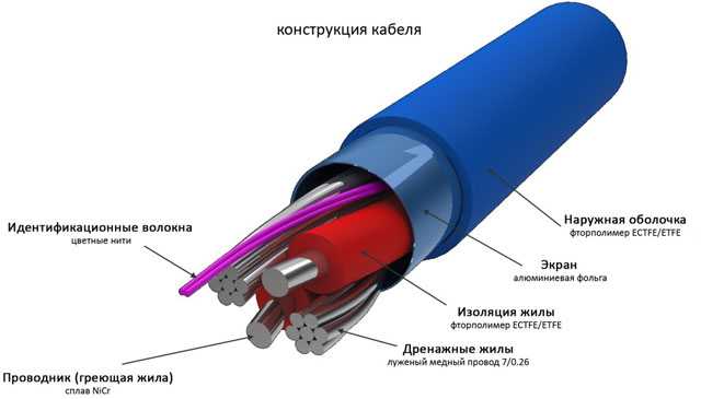 3 способа подключения греющего кабеля к сети при обогреве водопровода