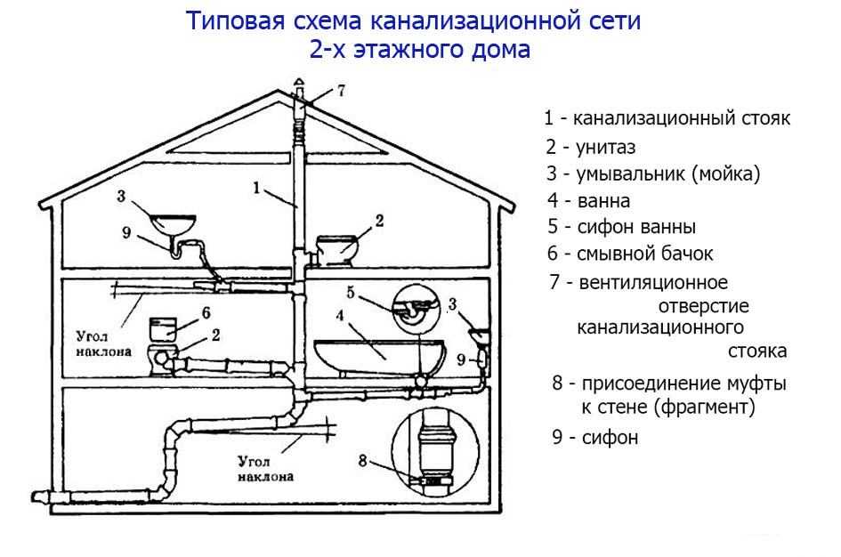Внутренняя канализация в квартире и частном доме: правила обустройства
