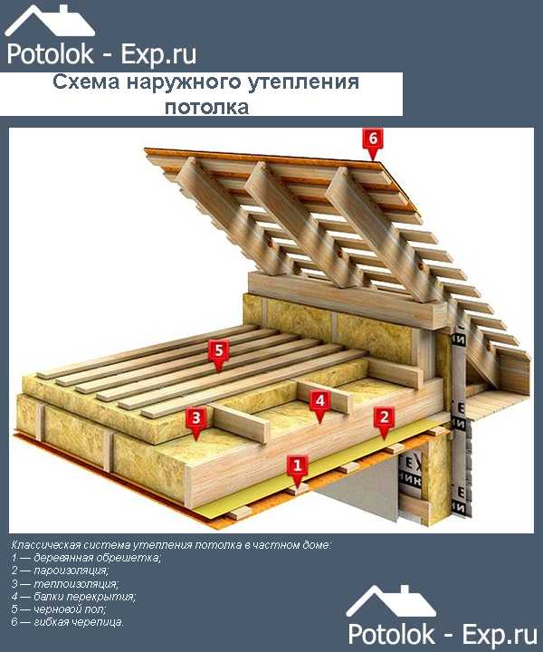 Как утеплить потолок в доме с холодной крышей