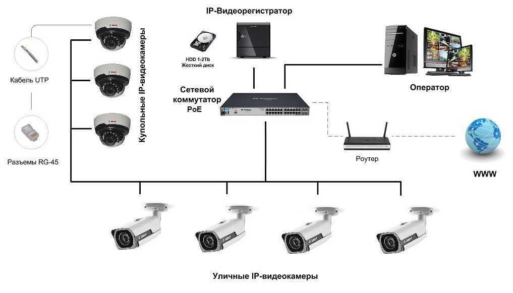 Принцип работы камер видеонаблюдения: ip и аналоговых. структурная схема, плюсы и минусы, популярные марки