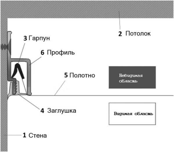 Профиль для натяжного потолка : особенности, виды, типы крепления.