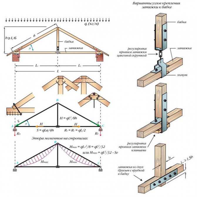 Многощипковая крыша домов - устройство стропильной системы своими руками