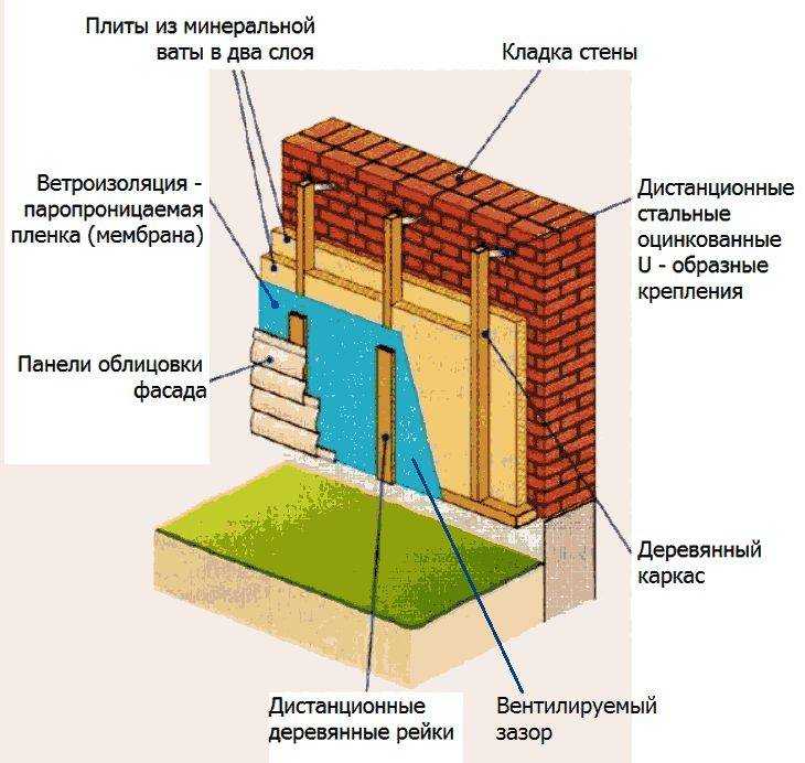 Утепление стен дома снаружи - способы, материалы, инструкции!