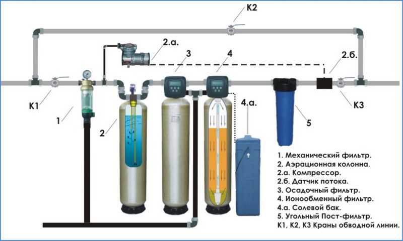 Фильтр для воды из скважины: назначение виды конструкций Выгоды изготовления фильтра для водяной скважины своими руками 4 доступных способа сделать фильтр