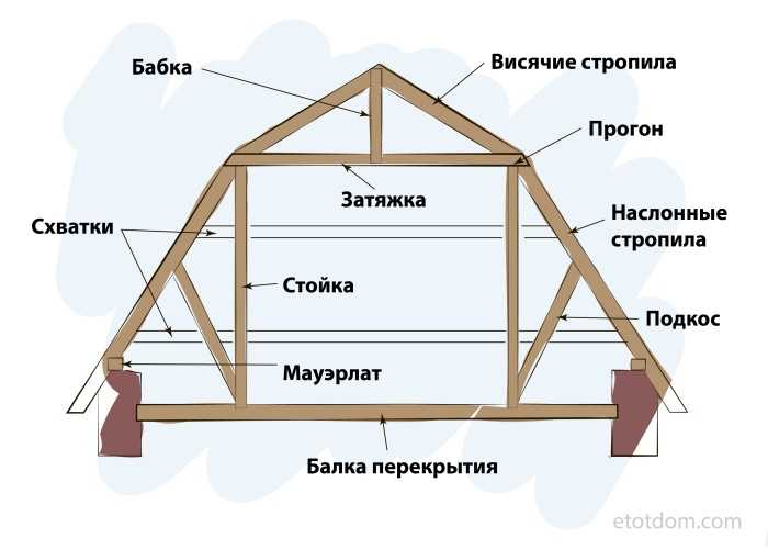 Разновидности крыш частных домов: фото видов различных конструкций крыш