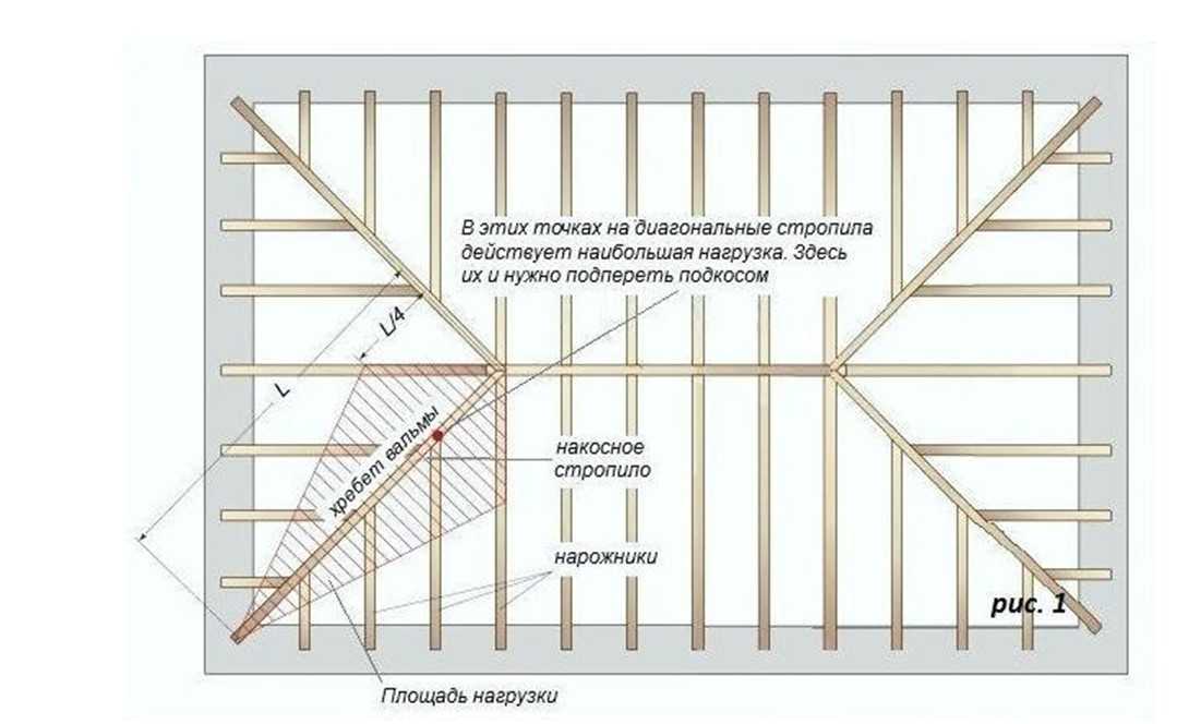 Стропильная система четырехскатной крыши — обзор вальмовой и шатровой конструкций