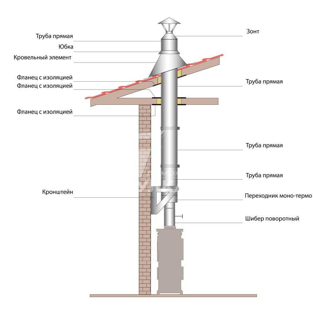 Сэндвич-труба для дымохода: устройство конструкции и правила установки
